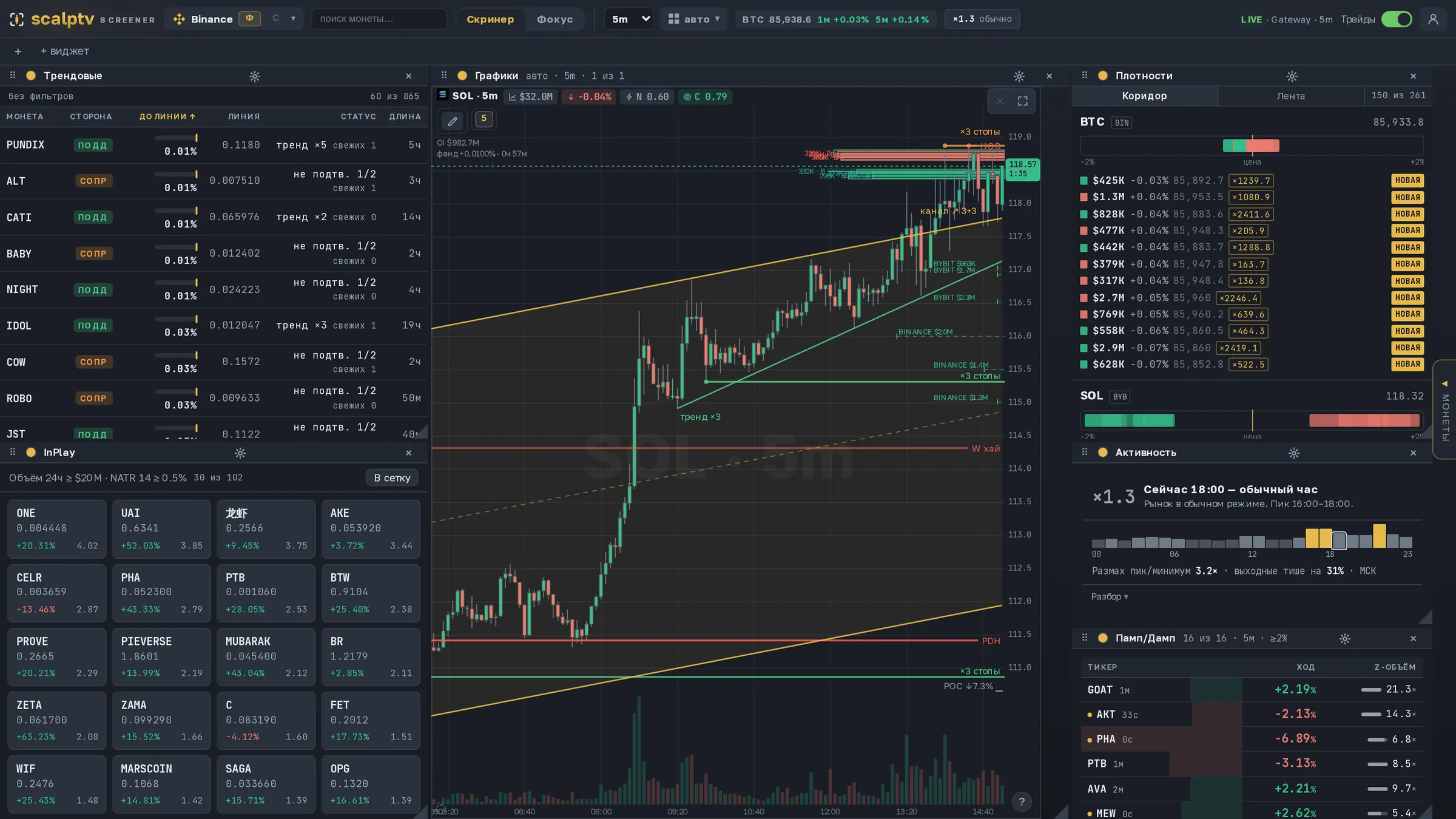 Рабочий стол ScalpTV: трендовые, InPlay, график с каналом, коридор плотностей, активность и памп/дамп — виджетами